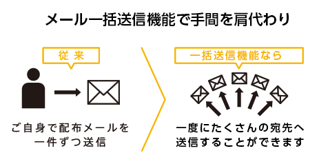 メール配信代行で手間を肩代わり