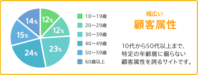 幅広い顧客属性