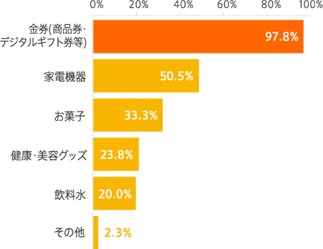 Q.あなたがキャンペーンで欲しいと思う物（景品）はどれですか？