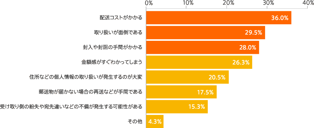 Q.（通常の）「商品券」をプレゼントキャンペーンとして利用した際の不満点を教えてください