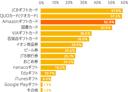 Q.あなたがキャンペーンで欲しいと思う金券（商品券・電子ギフトカード）はどれですか？