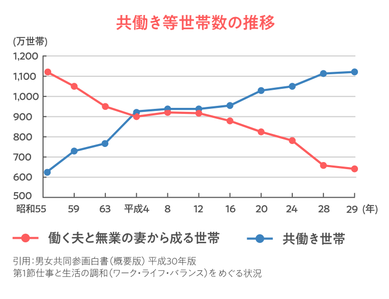 昭和55年以降夫婦ともに雇用者の共働き世帯は年々増加傾向にあることを示した調査グラフ