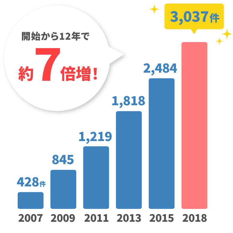 年々増加する子育て支援に取り組む企業のグラフ（開始から12年で約7倍増）