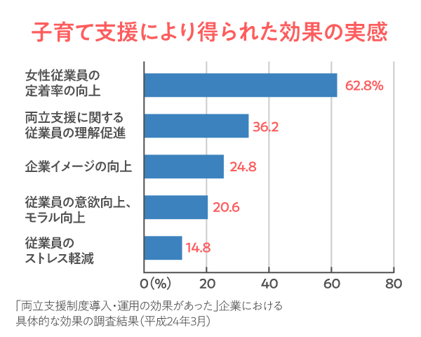 子育て支援の実践により得られた効果のグラフ。従業員（女性）の定着率の向上が62.8％で1位です。