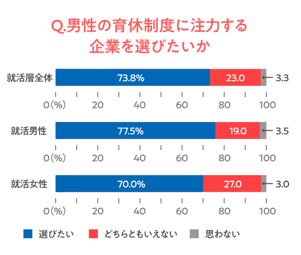 企業の男性の育休制度は就活に影響することを示したグラフ