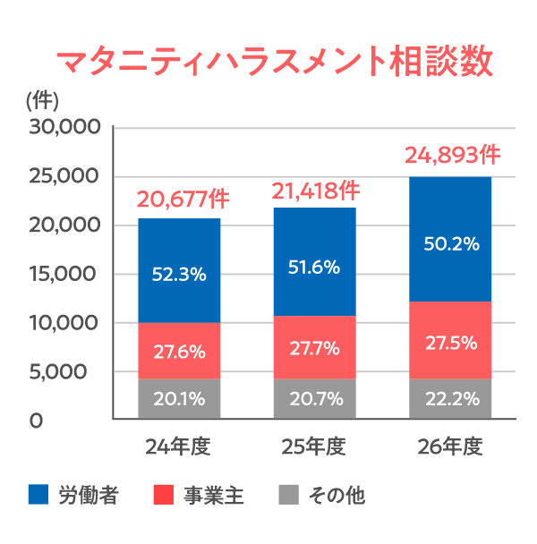 増加する労務局へのマタニティハラスメント相談数を示したグラフ