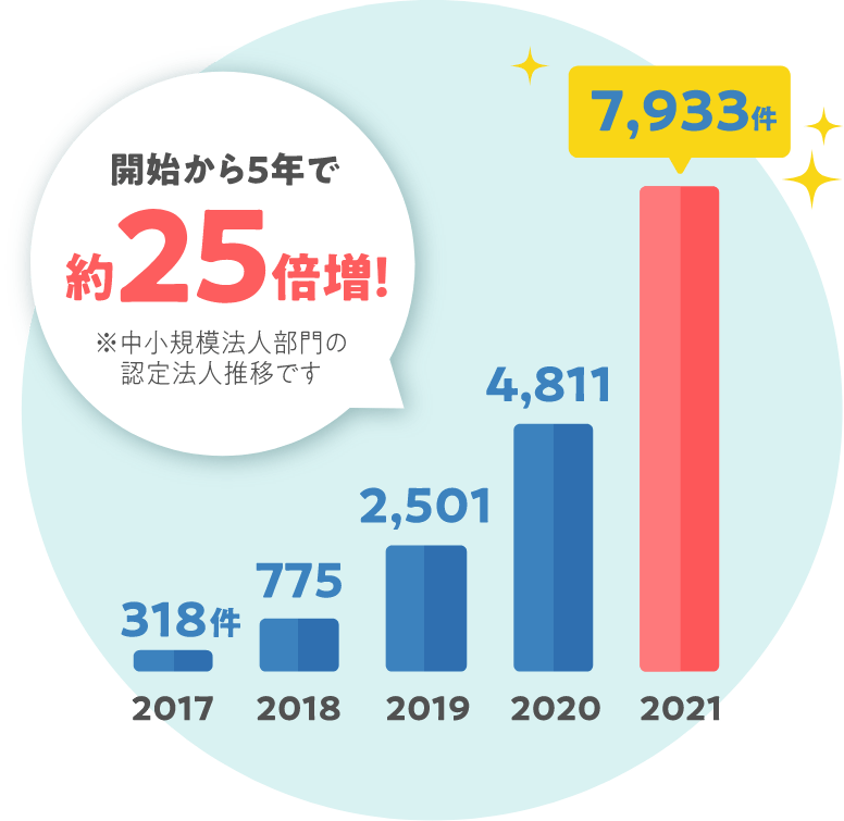 年々増加する健康経営に取り組む企業のグラフ（開始から5年で約25倍増）