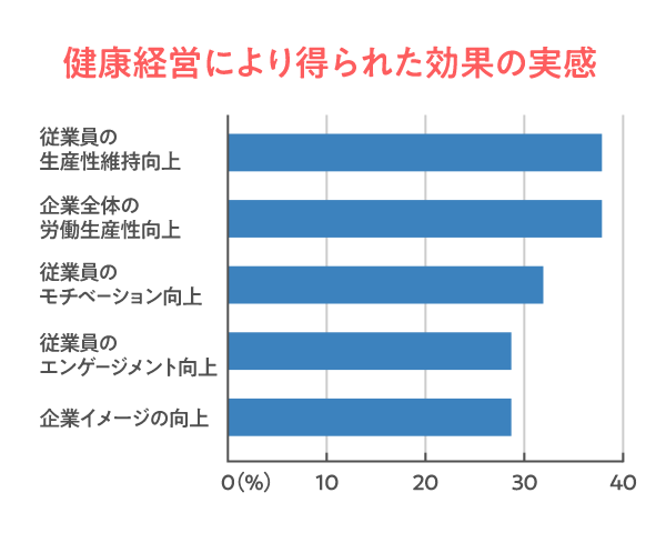 健康経営の実践により得られた効果のグラフ。「従業員の生産性維持向上」と「企業全体の労働生産性向上」がいずれも37％で最多です。