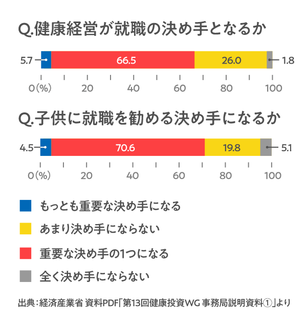 就活生に聞く、健康経営への関心のグラフ。就職先を選ぶのに健康に配慮した企業かどうかを非常に重視する傾向が見られます。